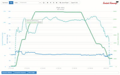 FOQA and Flight Data Monitoring Series Part 3: Analyzing the Data