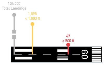 The Long Landing Blind Spot